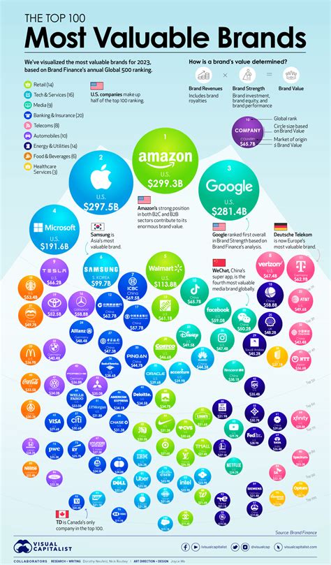 brand value rankings 2023.